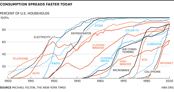 Technology adoption graph